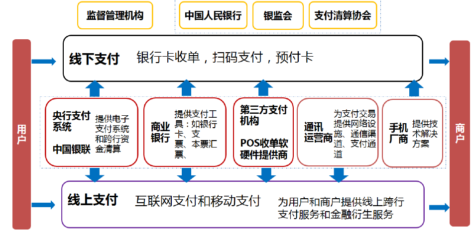 一,第三方支付简介
